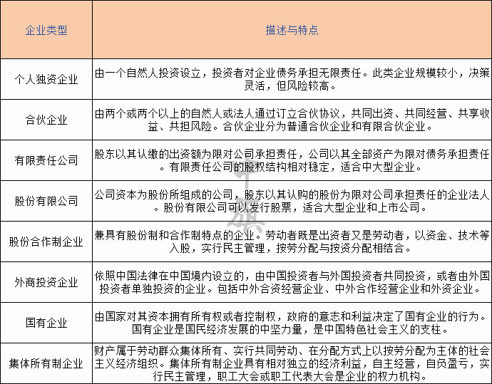 企業(yè)注冊(cè)類型圖
