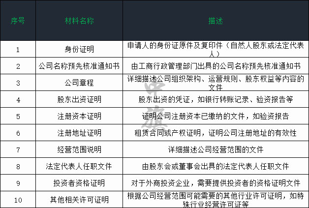 所需準(zhǔn)備材料列表