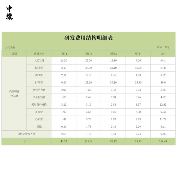 企業(yè)如何正確申報研發(fā)費(fèi)用加計扣除？
