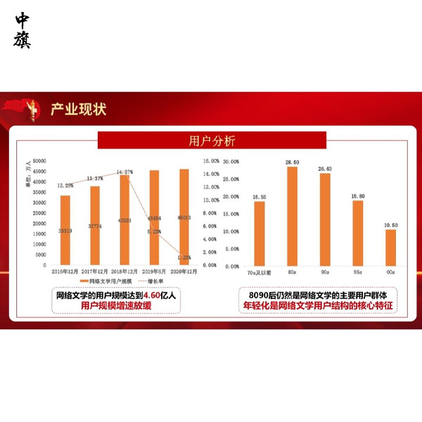 網(wǎng)絡(luò)文學(xué)市場總收入突破383億元，用戶規(guī)模達到5.5億