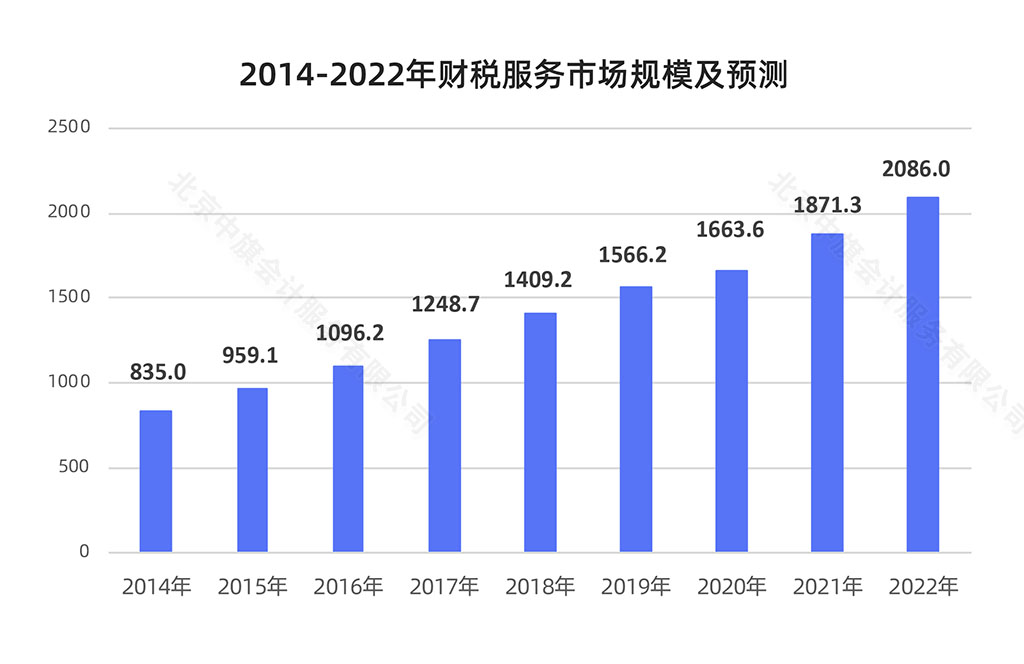 近幾年財(cái)稅服務(wù)市場(chǎng)規(guī)模及預(yù)測(cè).jpg