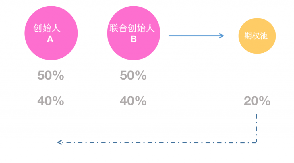 創(chuàng)始人股權(quán)要更大，期權(quán)要留的小一些.png