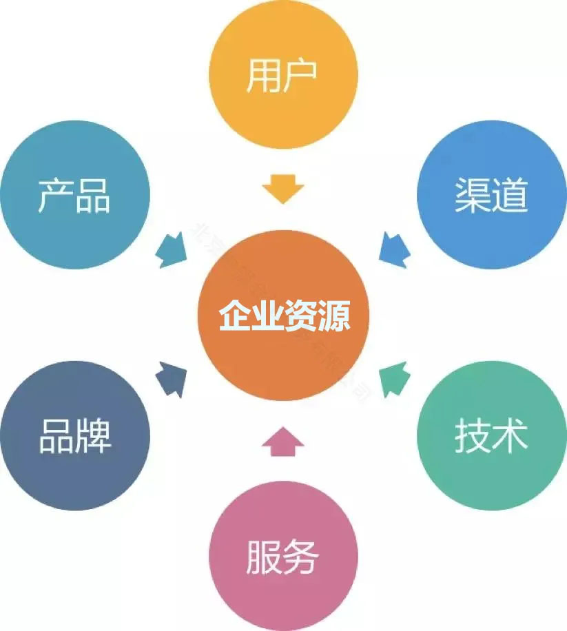 企業(yè)資源整合，產(chǎn)品，用戶，渠道，技術(shù)，服務(wù)，品牌等.jpg