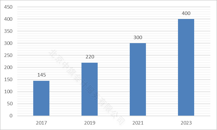 今年民宿規(guī)模，按照億元來的哦.jpg