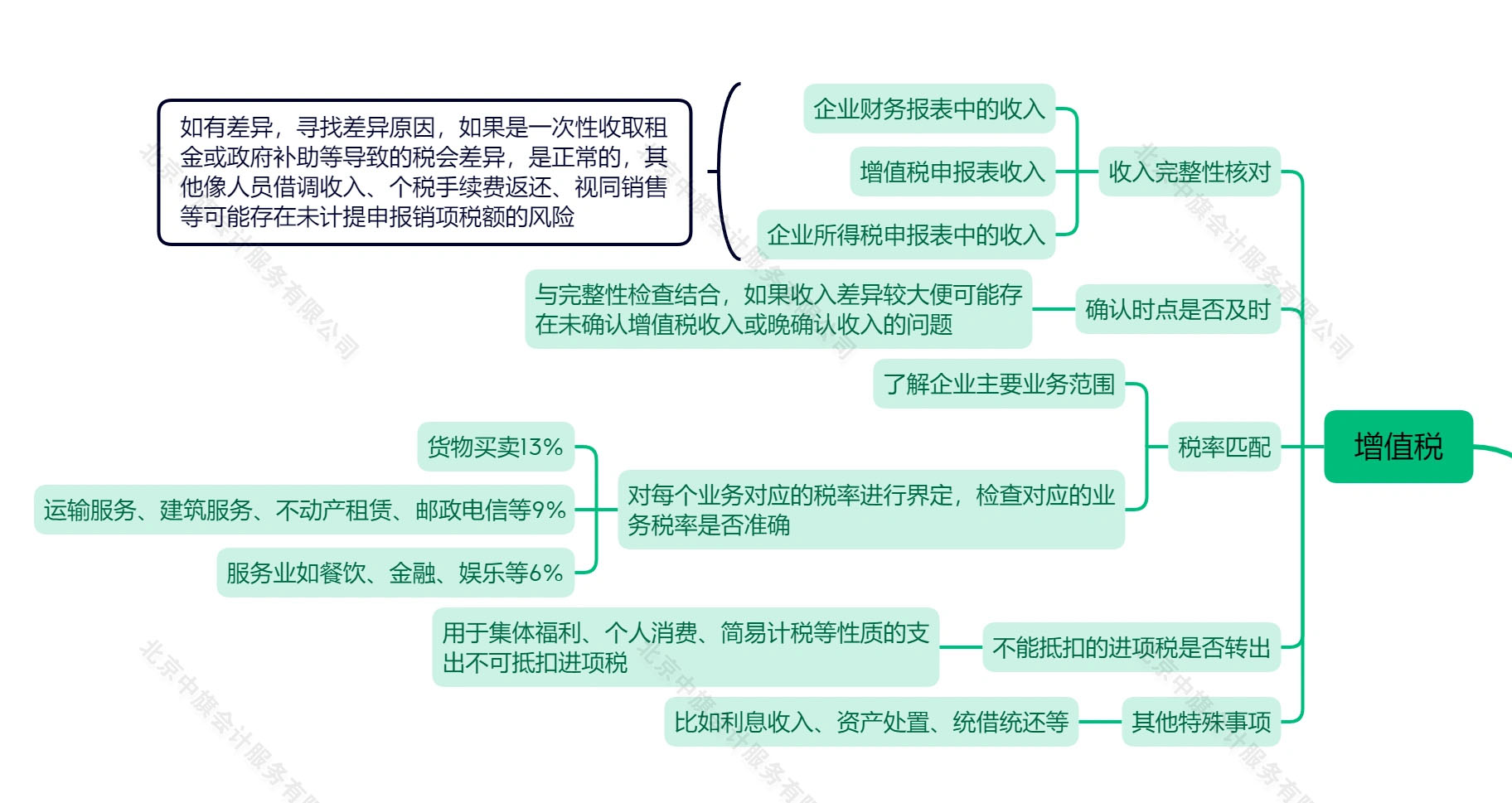 稅務(wù)審計(jì)之增值稅.jpg