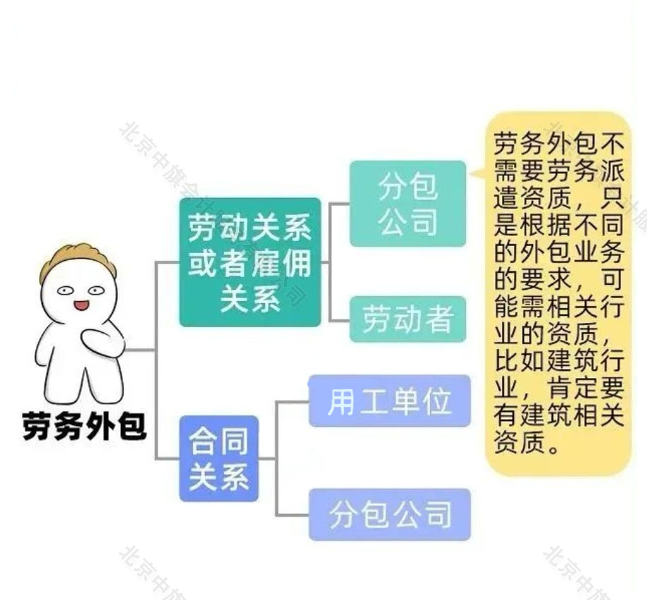 勞務外包的雇傭關(guān)系示意圖.jpg