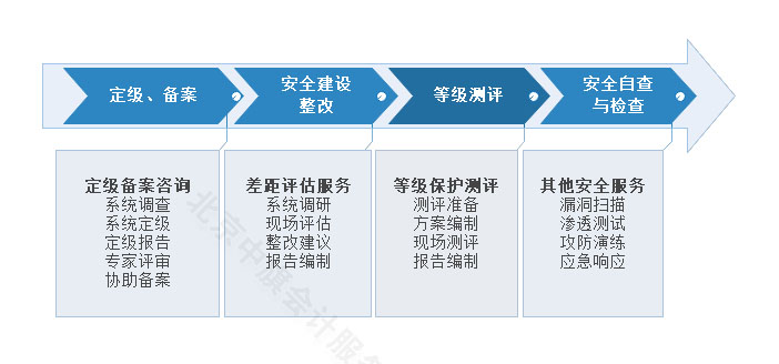 等保定級(jí)備案和安全建設(shè)整改流程.jpg