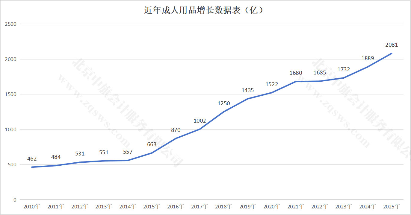 近年成人用品增長(zhǎng)數(shù)據(jù)表.jpg