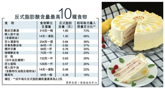 反式脂肪酸含量最高的10種食物.png