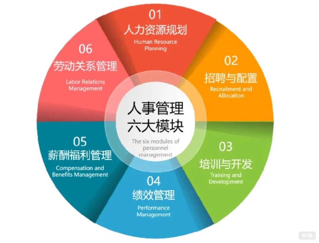 正規(guī)人力資源公司認(rèn)識(shí)管理六大模塊