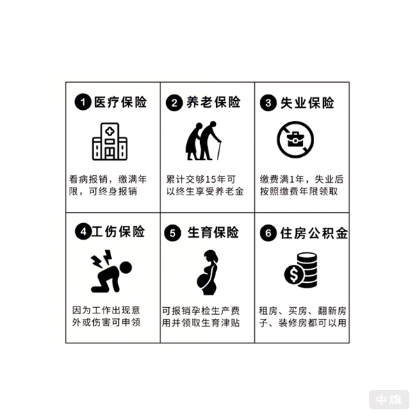 五險(xiǎn)一金
