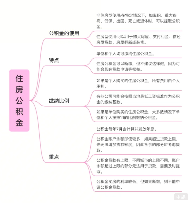 住房公積金