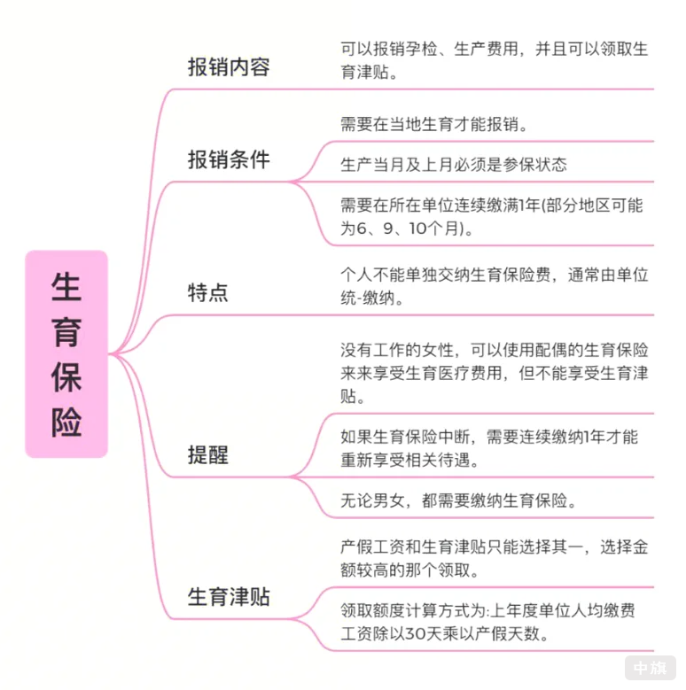 生育保險(xiǎn)都包含了什么？