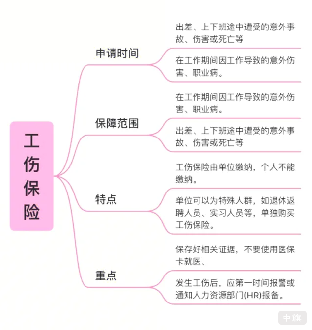 工傷保險(xiǎn)保障了什么？