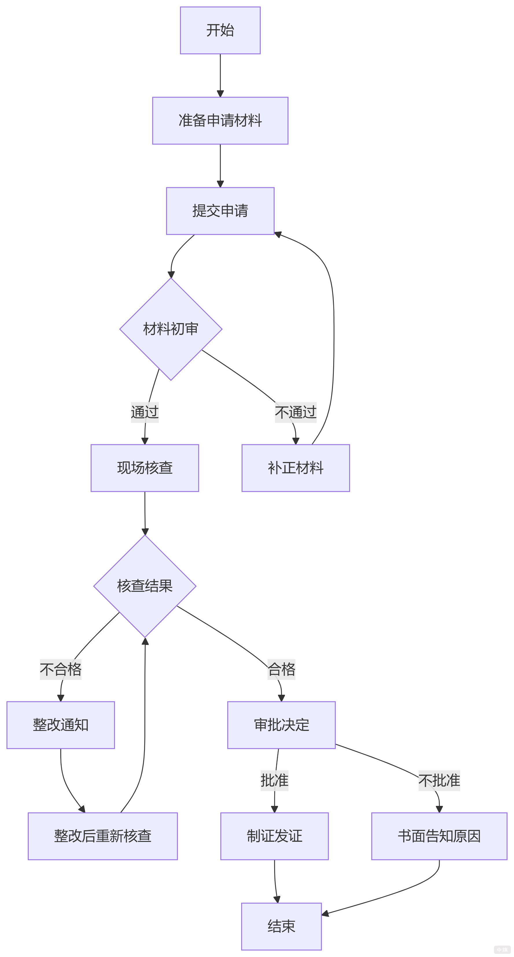 申請(qǐng)食品經(jīng)營許可證的流程圖