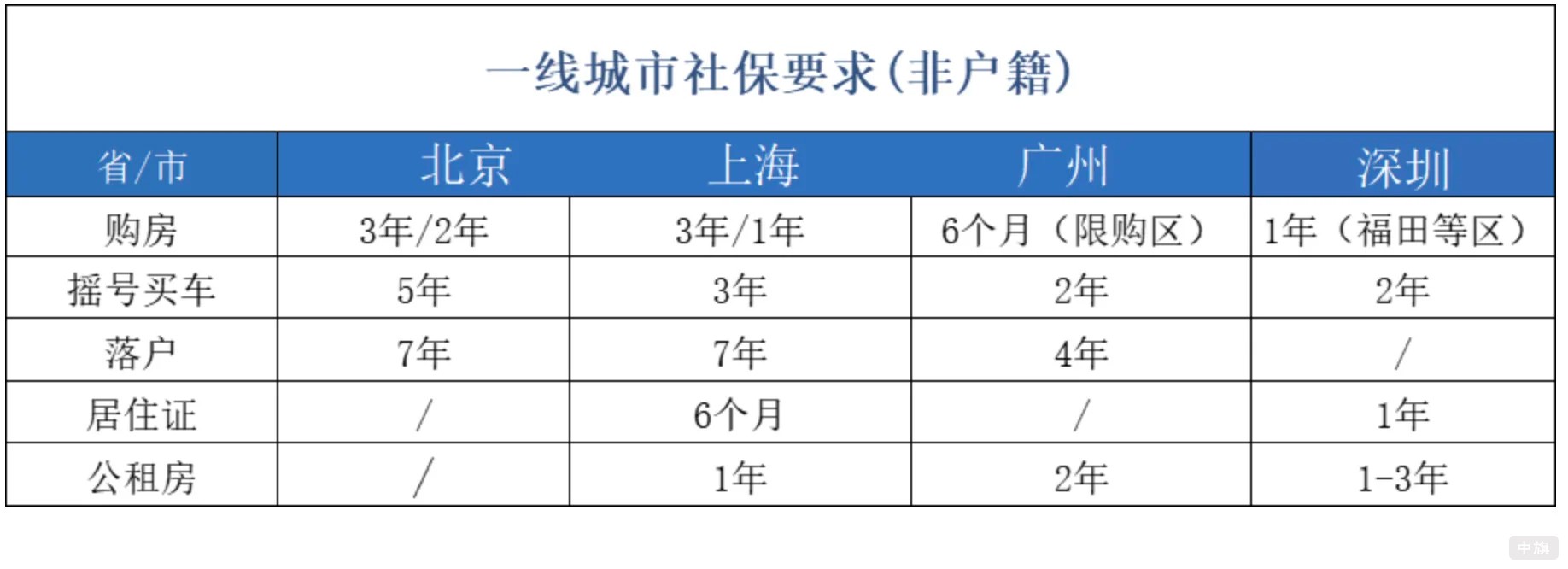 一線城市社保要求（非戶(hù)籍的）