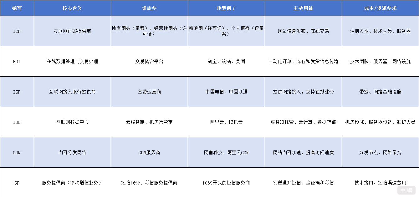 ICP、EDI、ISP、IDC、CDN與SP全面解析